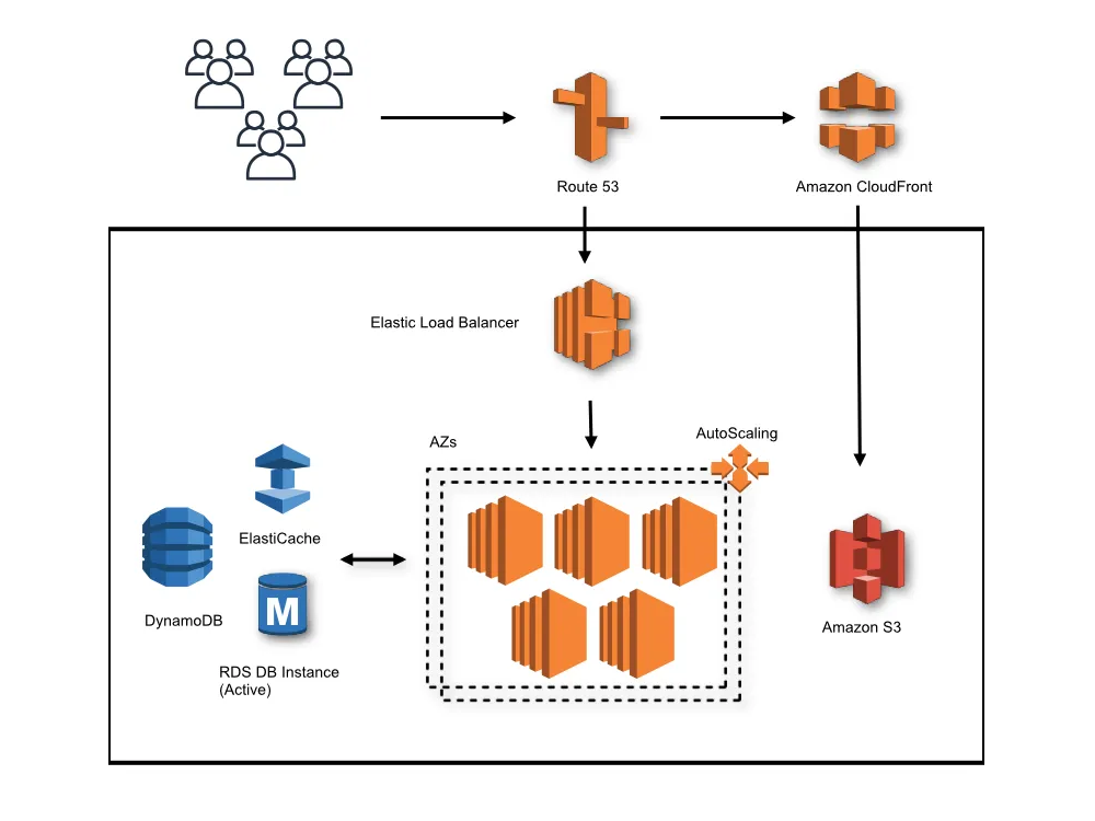 AWS Ecosystem Project Structure Designing